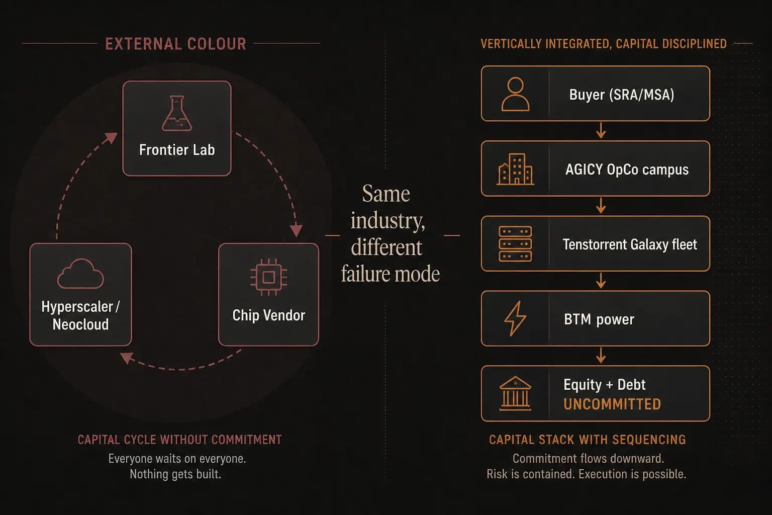 AGICY vs Frontier Labs vs Hyperscalers — Structure, CapEx, and Demand Are Not the Same Game
